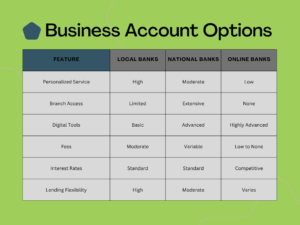 Chart showing a comparison of business account options from various bank types.