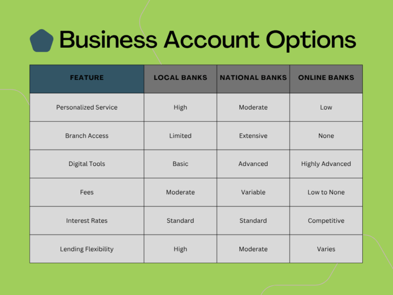 Chart showing a comparison of business account options from various bank types.